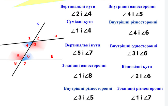Дві прямі a і b, січна c, кути 1–8: вертикальні, суміжні, відповідні, внутрішні та зовнішні кути